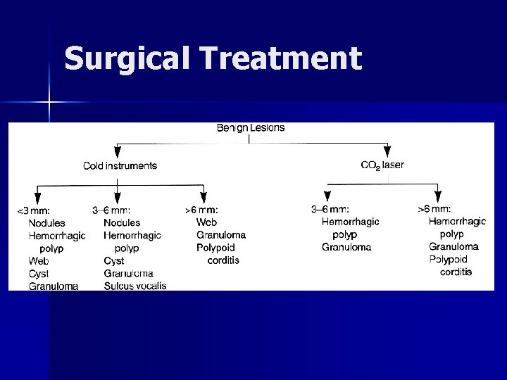 Surgical Treatment 