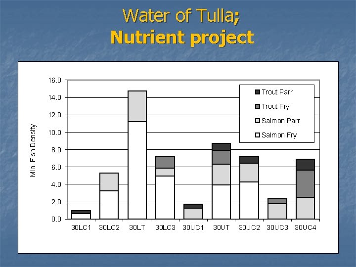 Water of Tulla; Nutrient project 16. 0 Trout Parr 14. 0 Trout Fry Min.