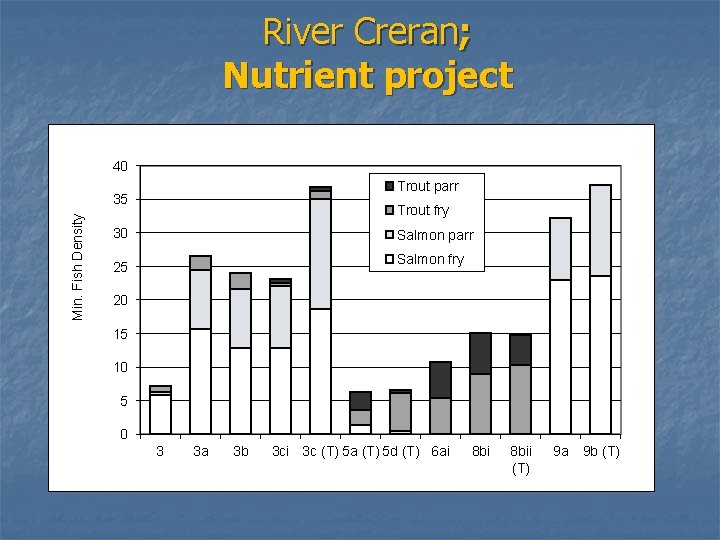 River Creran; Nutrient project 40 Trout parr Min. Fish Density 35 Trout fry 30