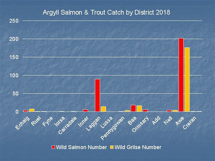 Argyll Salmon & Trout Catch by District 2018 250 200 150 100 50 Fy