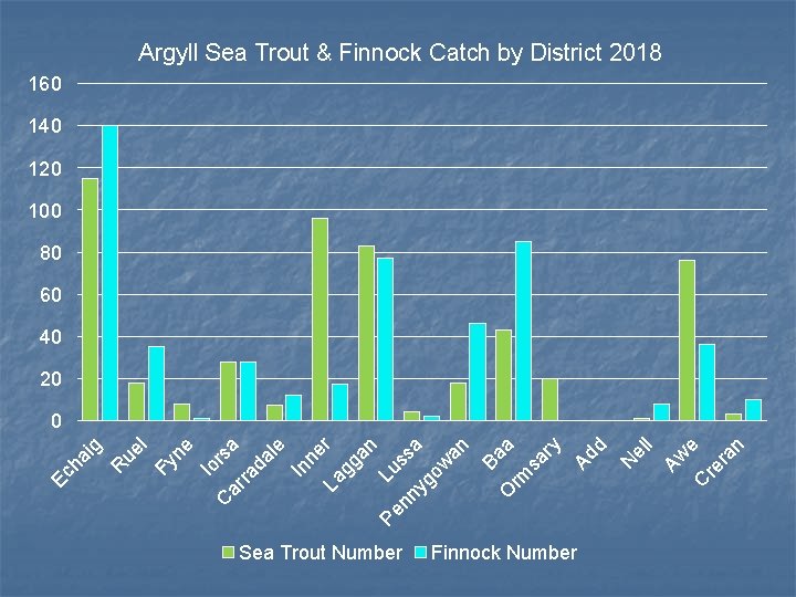 Argyll Sea Trout & Finnock Catch by District 2018 160 140 120 100 80