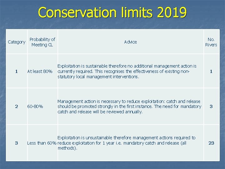 Conservation limits 2019 Category Probability of Meeting CL Advice No. Rivers At least 80%