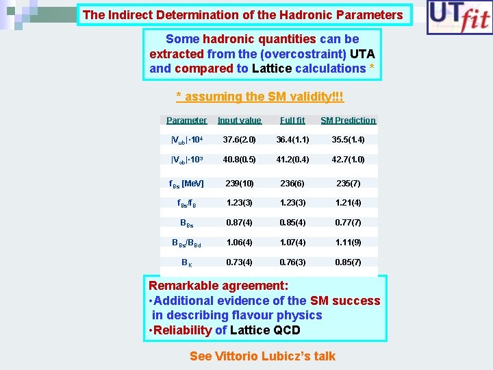 The Indirect Determination of the Hadronic Parameters Some hadronic quantities can be extracted from