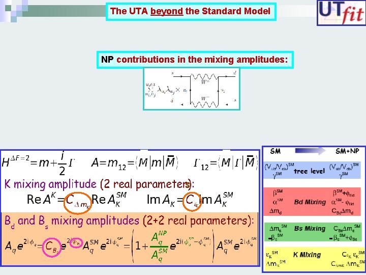 The UTA beyond the Standard Model NP contributions in the mixing amplitudes: s K