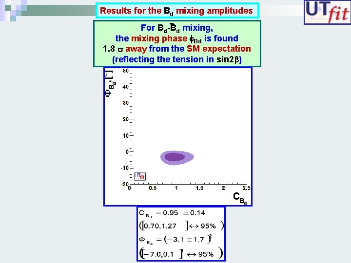 Results for the Bd mixing amplitudes For Bd-Bd mixing, the mixing phase f. Bd