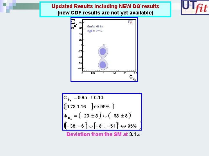 Updated Results including NEW DØ results (new CDF results are not yet available) Deviation