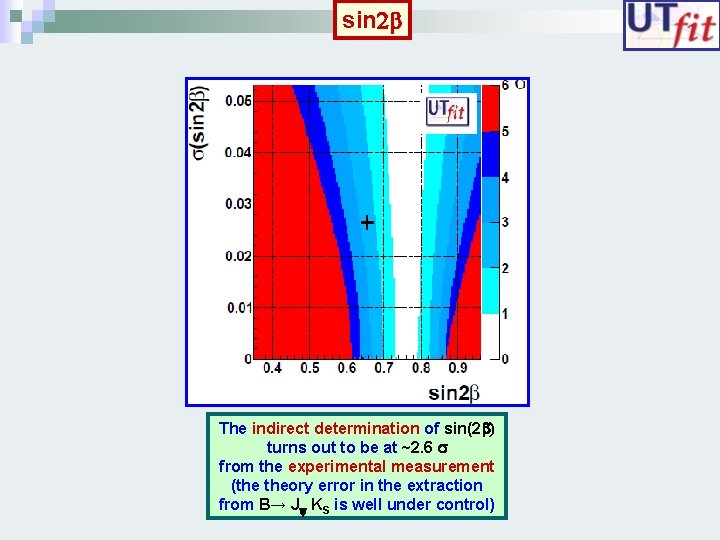 sin 2 b The indirect determination of sin(2 b) turns out to be at