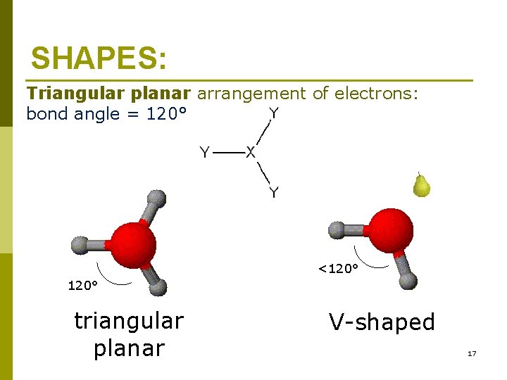 SHAPES: Triangular planar arrangement of electrons: bond angle = 120° <120° triangular planar V-shaped