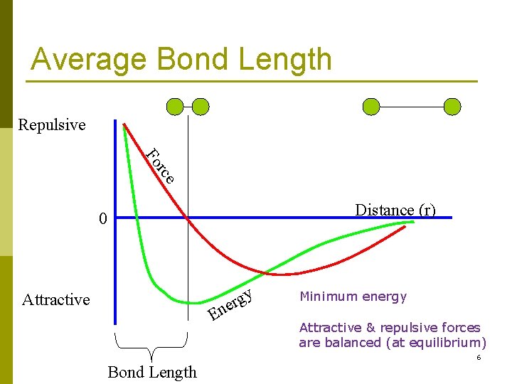 Average Bond Length Repulsive rce Fo Distance (r) 0 y g r ne Attractive