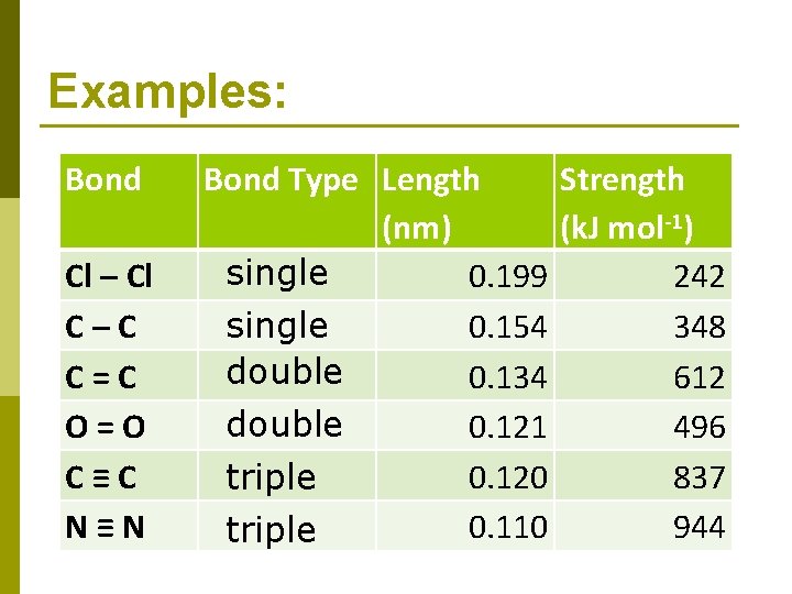  Examples: Bond Cl – Cl C–C C=C O=O C≡C N≡N Bond Type Length