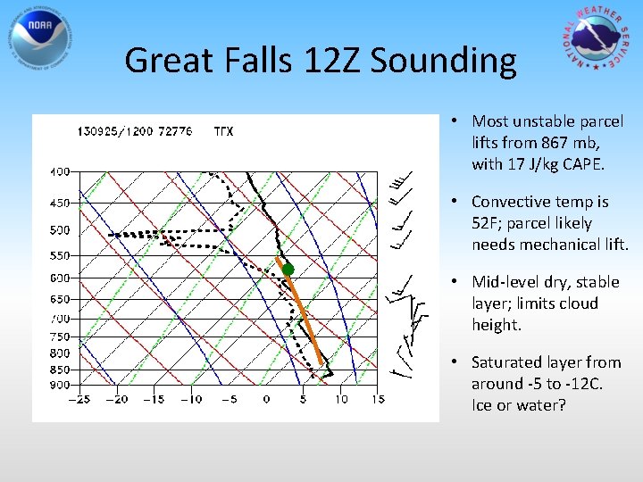 Great Falls 12 Z Sounding • Most unstable parcel lifts from 867 mb, with