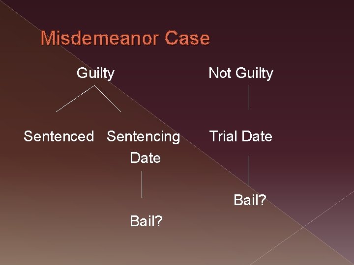 Misdemeanor Case Guilty Not Guilty Sentenced Sentencing Trial Date Bail? 