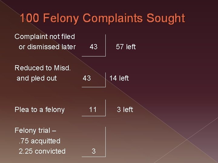 100 Felony Complaints Sought Complaint not filed or dismissed later 43 57 left Reduced
