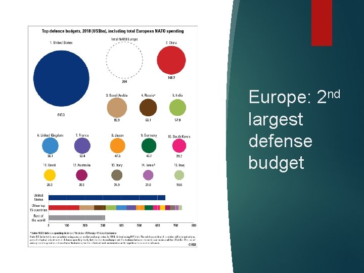 Europe: 2 nd largest defense budget 