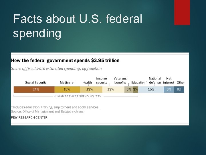 Facts about U. S. federal spending 