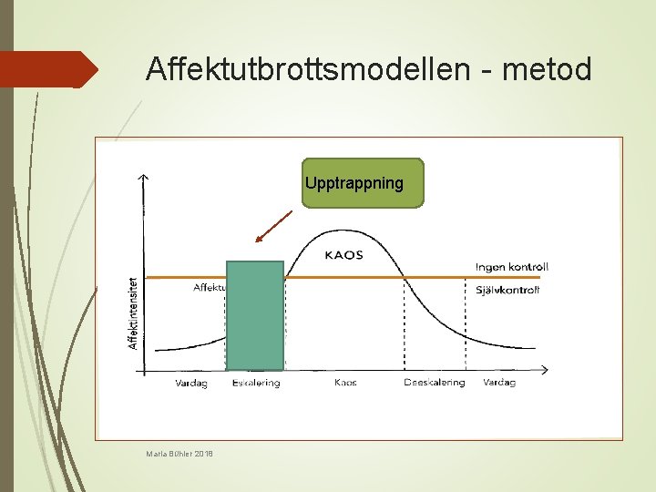 Affektutbrottsmodellen - metod Upptrappning Christian Bergbom, Linköpings kommun 2015 Maria Bühler 2018 