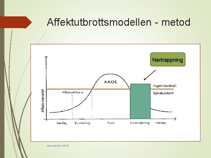 Affektutbrottsmodellen - metod Nertrappning Christian Bergbom, Linköpings kommun 2015 Maria Bühler 2018 