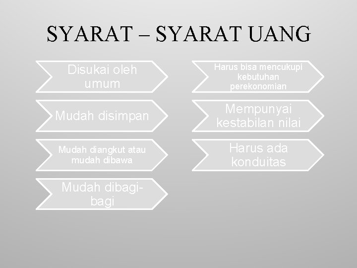 SYARAT – SYARAT UANG Disukai oleh umum Harus bisa mencukupi kebutuhan perekonomian Mudah disimpan