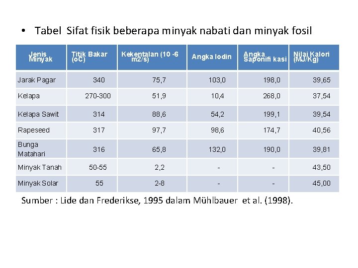  • Tabel Sifat fisik beberapa minyak nabati dan minyak fosil • Jenis Minyak