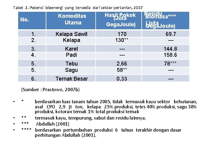 Tabel 2. Potensi bioenergi yang tersedia dari sektor pertanian, 2007 Residu Biomasa**** ( juta