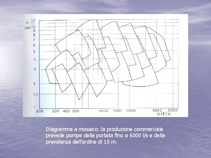 Diagramma a mosaico: la produzione commerciale prevede pompe della portata fino a 6000 l/s
