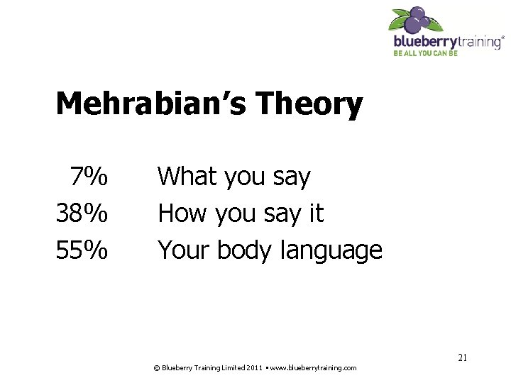 Mehrabian’s Theory 7% 38% 55% What you say How you say it Your body