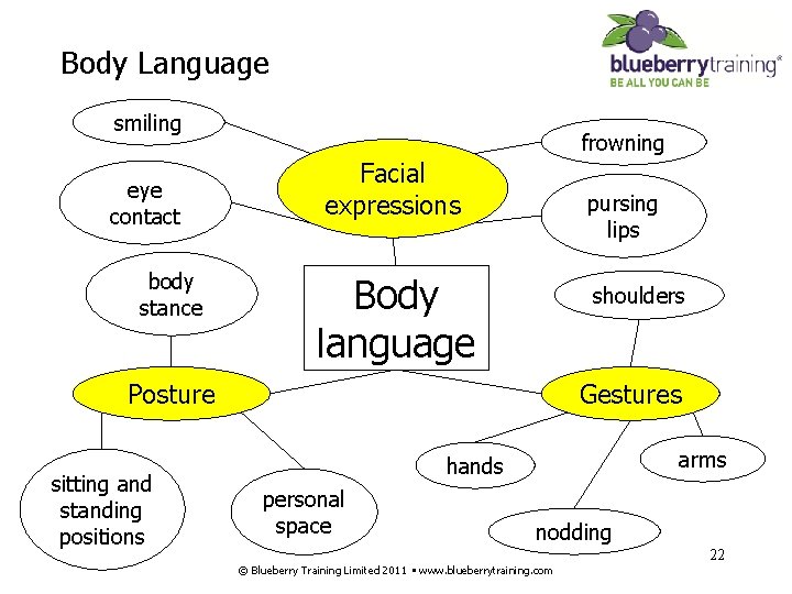 Body Language smiling eye contact body stance frowning Facial expressions pursing lips Body language