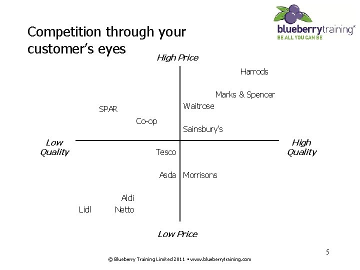 Competition through your customer’s eyes High Price Harrods Marks & Spencer Waitrose SPAR Co-op