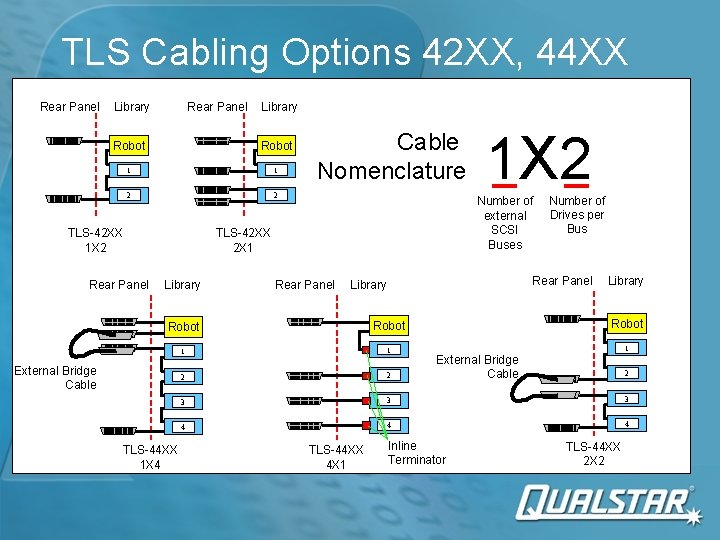 TLS Cabling Options 42 XX, 44 XX Rear Panel Library Robot 1 1 2 TLS Cabling Options 42 XX, 44 XX Rear Panel Library Robot 1 1 2