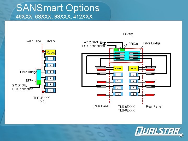 SANSmart Options 46 XXX, 68 XXX, 88 XXX, 412 XXX Library Rear Panel Library SANSmart Options 46 XXX, 68 XXX, 88 XXX, 412 XXX Library Rear Panel Library