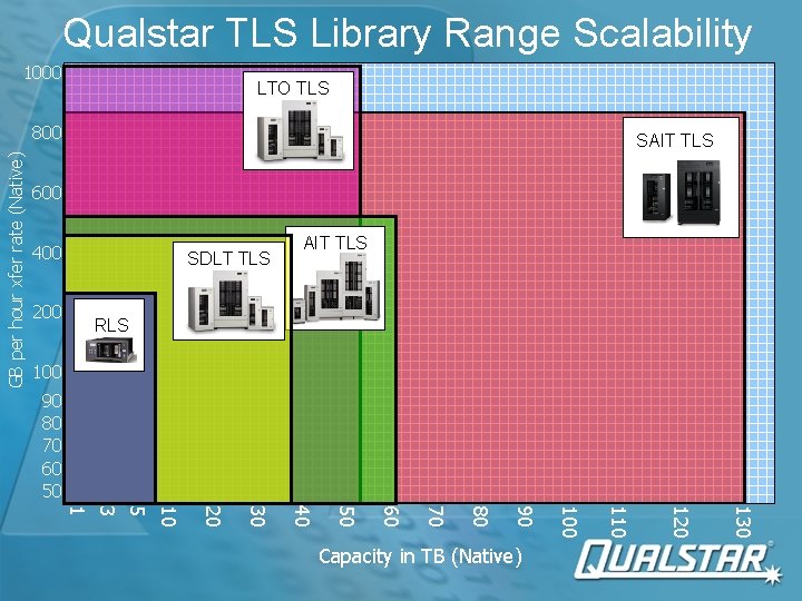 Qualstar TLS Library Range Scalability 1000 LTO TLS GB per hour xfer rate (Native)