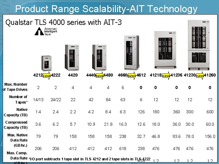 Product Range Scalability-AIT Technology Qualstar TLS 4000 series with AIT-3 4212 Upgrade 4222 Max.