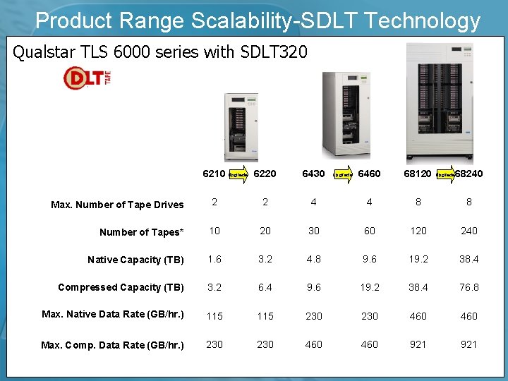 Product Range Scalability-SDLT Technology Qualstar TLS 6000 series with SDLT 320 6210 Upgrade 6220