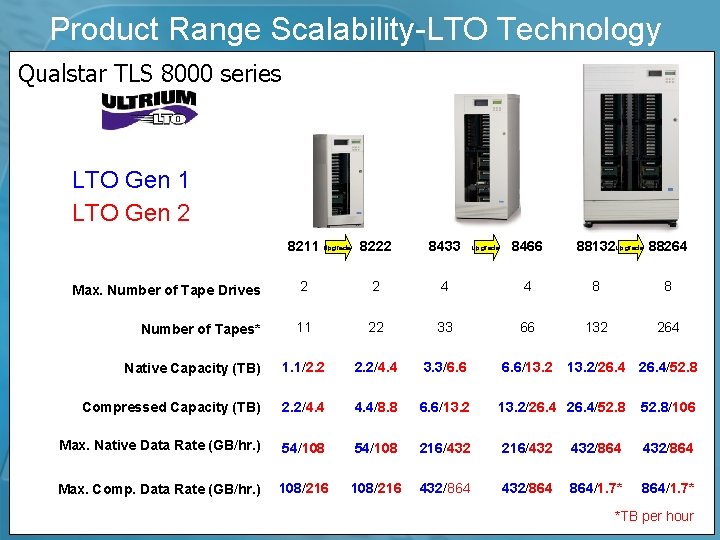 Product Range Scalability-LTO Technology Qualstar TLS 8000 series LTO Gen 1 LTO Gen 2