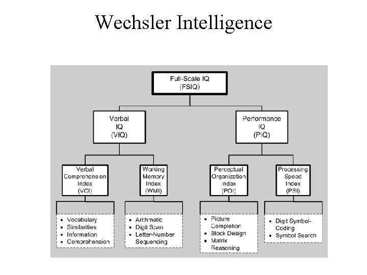 Wechsler Intelligence 