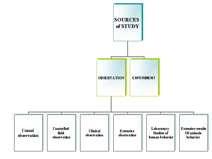 SOURCES of STUDY OBSERVATION Casual observation Controlled field observation Clinical observation EXPERIMENT Extensive observation
