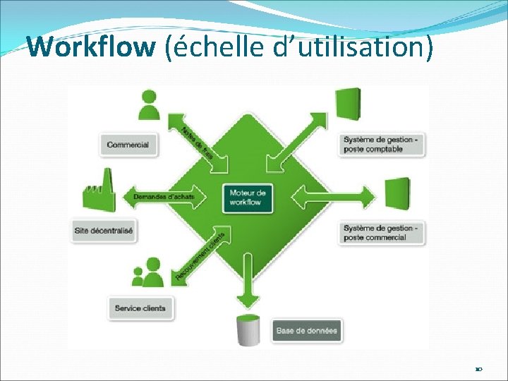 Workflow (échelle d’utilisation) 10 