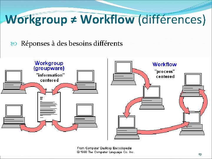 Workgroup ≠ Workflow (différences) Réponses à des besoins différents 13 