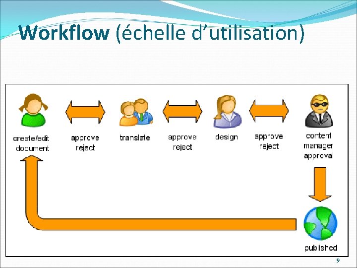 Workflow (échelle d’utilisation) 9 