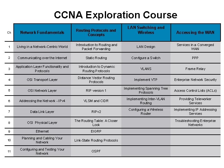 CCNA Exploration Course LAN Switching and Wireless Ch Network Fundamentals Routing Protocols and Concepts