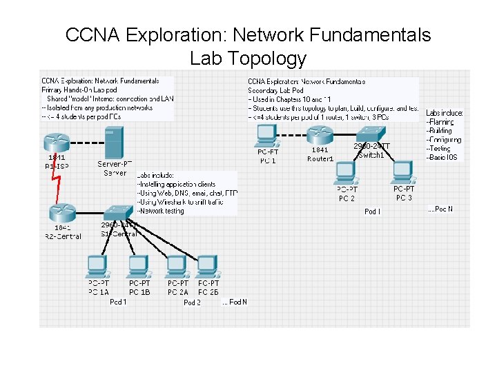 CCNA Exploration: Network Fundamentals Lab Topology 