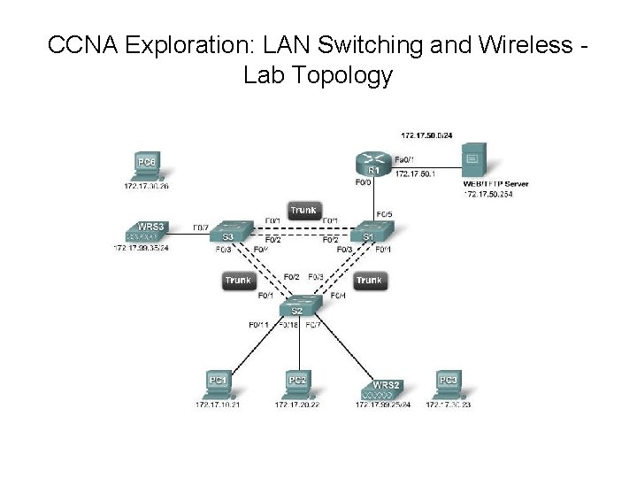 CCNA Exploration: LAN Switching and Wireless - Lab Topology 