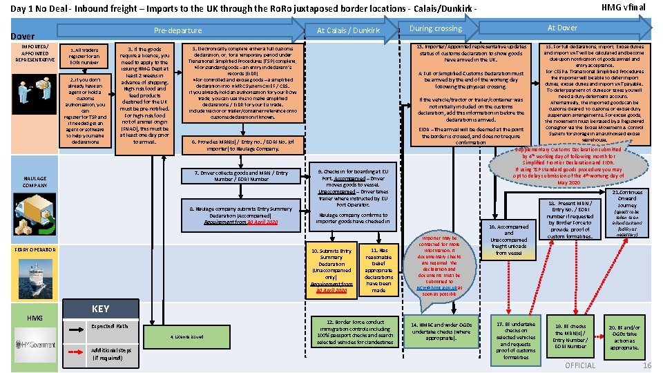 HMG vfinal Day 1 No Deal - Inbound freight – Imports to the UK