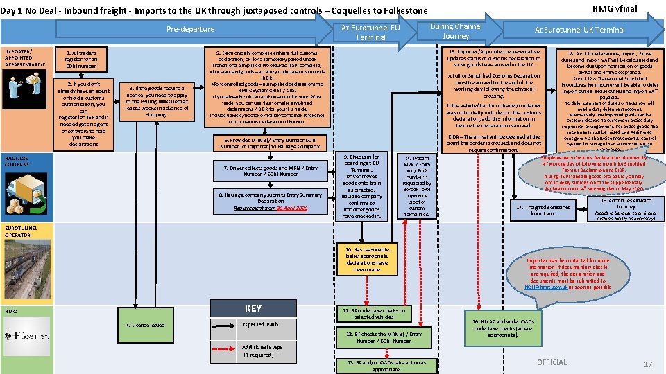 HMG vfinal Day 1 No Deal - Inbound freight - Imports to the UK