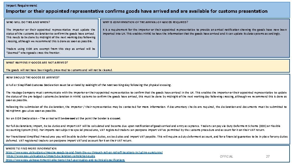 Import Requirement Importer or their appointed representative confirms goods have arrived and are available