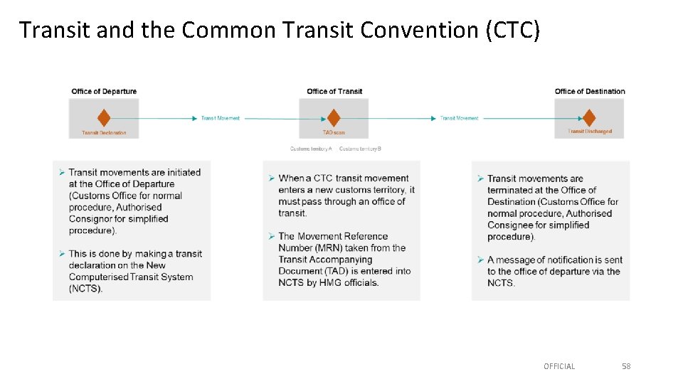 Transit and the Common Transit Convention (CTC) OFFICIAL 58 