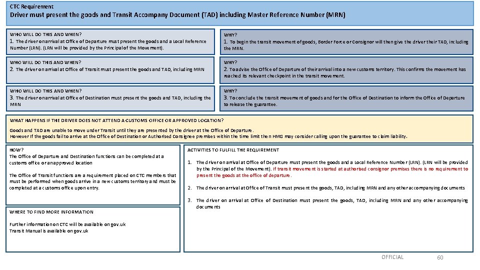 CTC Requirement Driver must present the goods and Transit Accompany Document (TAD) including Master