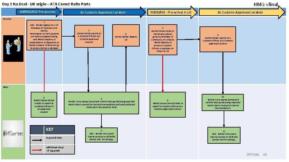 HMG vfinal Day 1 No Deal - UK origin – ATA Carnet Ro. Ro