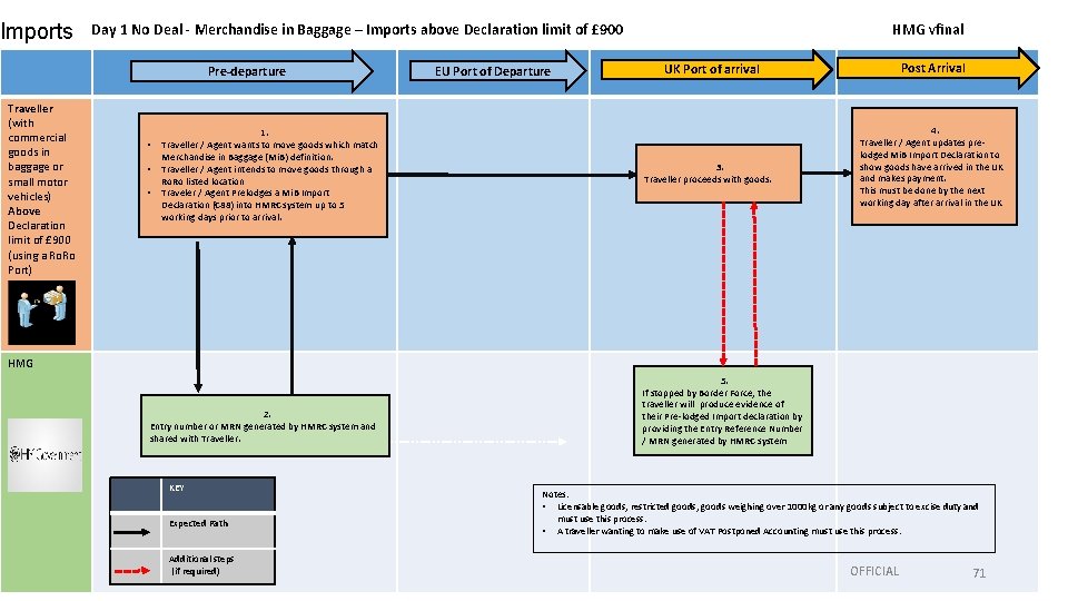 Imports Day 1 No Deal - Merchandise in Baggage – Imports above Declaration limit