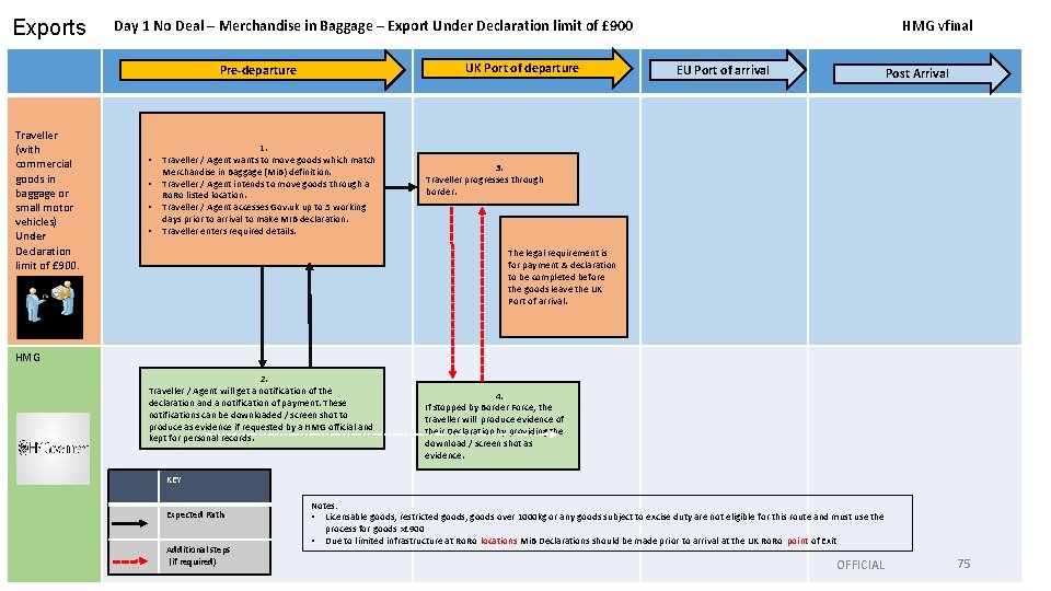 Exports UK Port of departure Pre-departure Traveller (with commercial goods in baggage or small